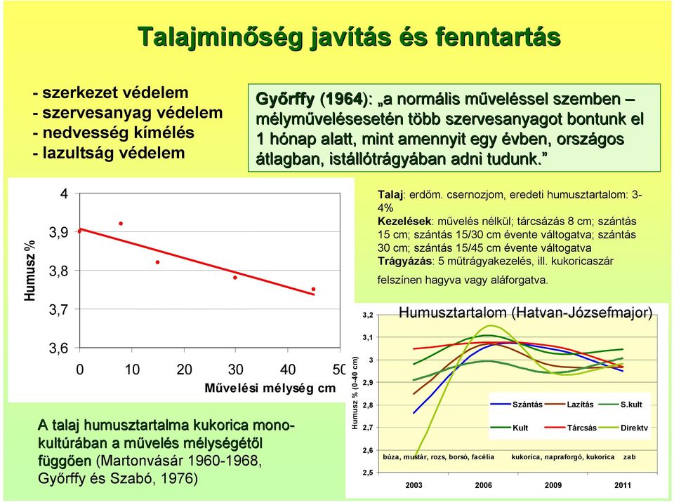 csernozjom, eredeti humusztartalom: 3-4% Kezelések: művelés nélkül; tárcsázás 8 cm; szántás 15 cm; szántás 15/30 cm évente váltogatva; szántás 30 cm; szántás 15/45 cm évente váltogatva Trágyázás: 5