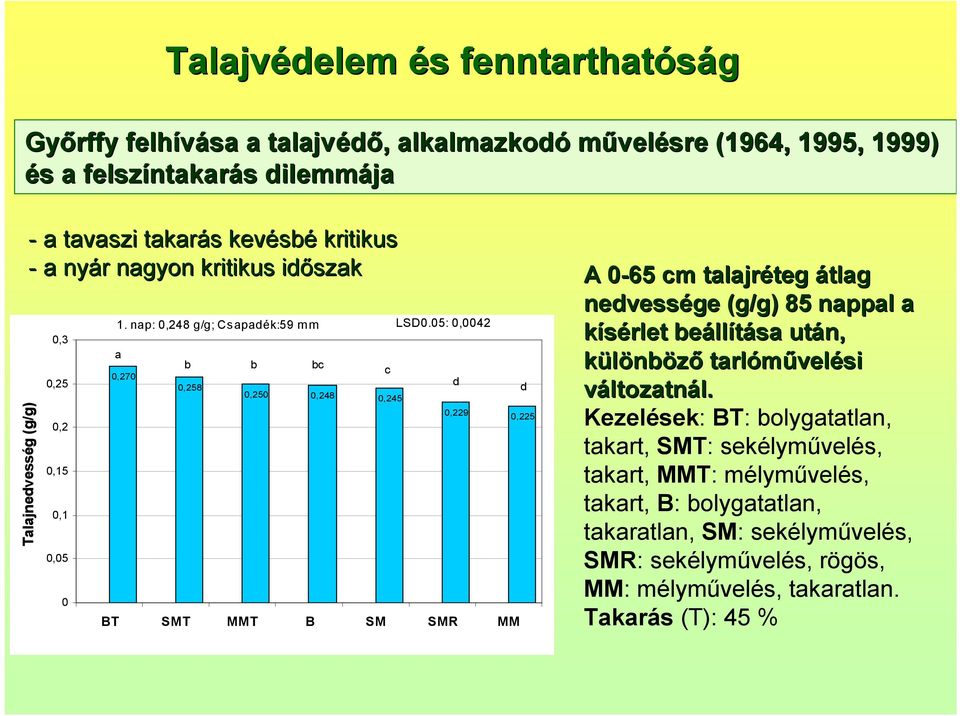 05: 0,0042 0,3 a 0,25 0,270 b b bc c 0,258 0,250 0,248 0,245 d 0,229 d 0,225 0,2 0,15 0,1 0,05 0 BT SMT MMT B SM SMR MM A 0-650 cm talajréteg teg átlag nedvessége (g/g) 85 nappal a