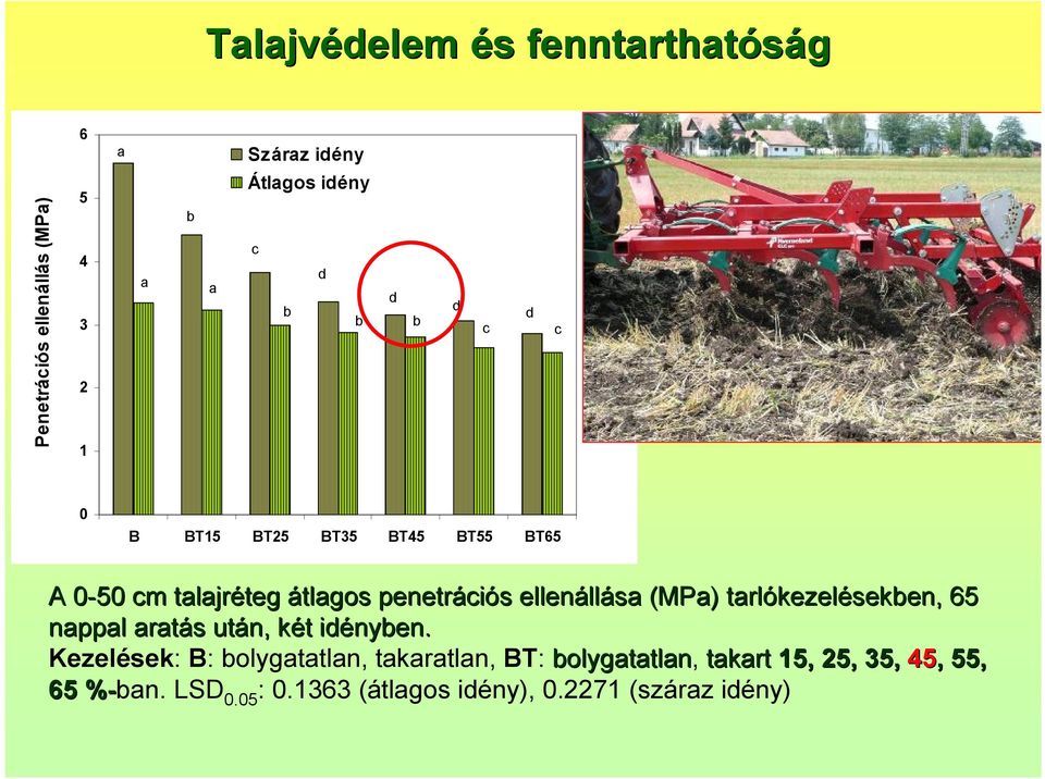 (MPa( MPa) ) tarlókezel kezelésekben, 65 nappal aratás s után, két k t idényben.