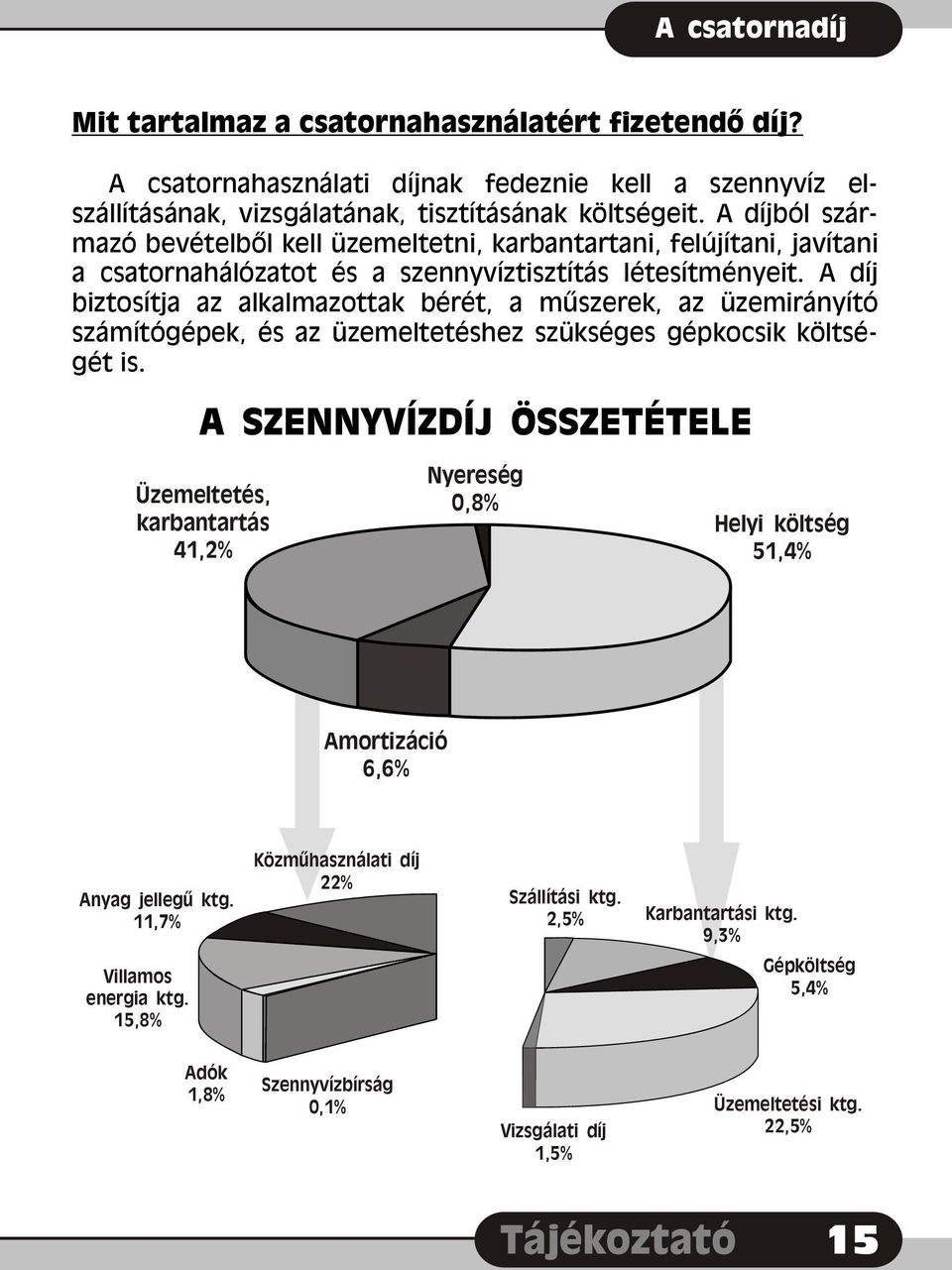 A díj biztosítja az alkalmazottak bérét, a mûszerek, az üzemirányító számítógépek, és az üzemeltetéshez szükséges gépkocsik költségét is.