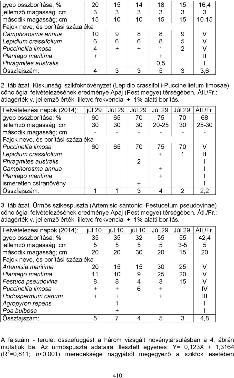 Kiskunsági szikfoknövényzet (Lepidio crassifolii-puccinellietum limosae) cönológiai felvételezésének eredménye Apaj (Pest megye) térségében. Átl./Fr.: átlagérték v.