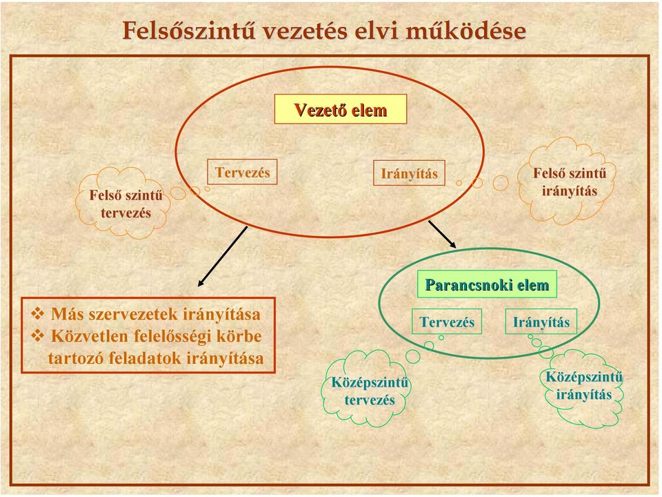 irányítása Közvetlen felelősségi körbe tartozó feladatok irányítása