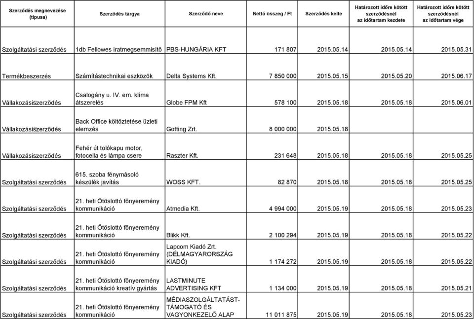 231 648 2015.05.18 2015.05.18 2015.05.25 615. szoba fénymásoló készülék javítás WOSS KFT. 82 870 2015.05.18 2015.05.18 2015.05.25 Atmedia Kft. 4 994 000 2015.05.19 2015.05.18 2015.05.23 Blikk Kft.