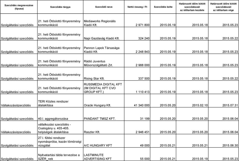 41 340 000 2015.05.20 2015.02.10 2015.07.31 40.l. aggregátorozása PANDANT TMSZ KFT. 31 199 2015.05.20 2015.05.20 2015.06.04 vállalkozási - Csalogány u. 403-405. helyiségek átalakítása Raszter Kft.