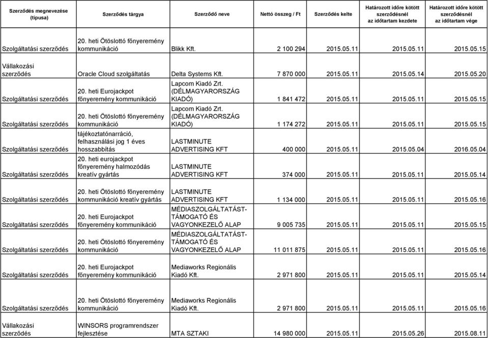 05.11 2015.05.11 2015.05.15 ADVERTISING KFT 400 000 2015.05.11 2015.05.04 2016.05.04 ADVERTISING KFT 374 000 2015.05.11 2015.05.11 2015.05.14 kreatív gyártás főnyeremény főnyeremény ADVERTISING KFT 1 134 000 2015.