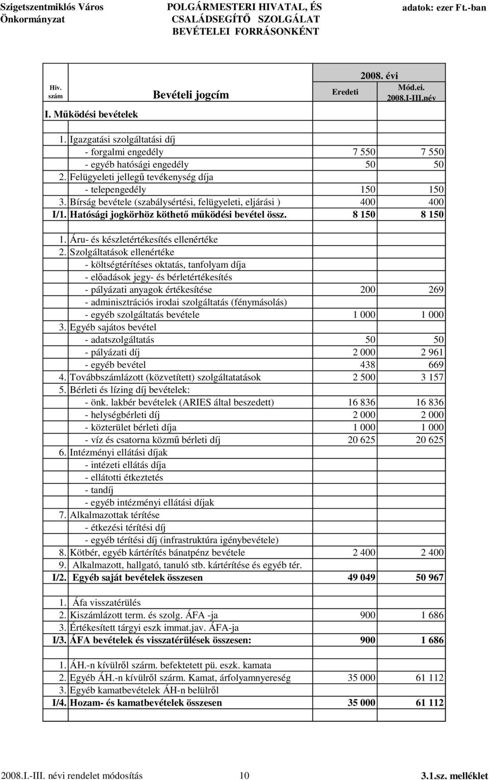 Bírság bevétele (szabálysértési, felügyeleti, eljárási ) 400 400 I/1. Hatósági jogkörhöz köthet m ködési bevétel össz. 8 150 8 150 1. Áru- és készletértékesítés ellenértéke 2.