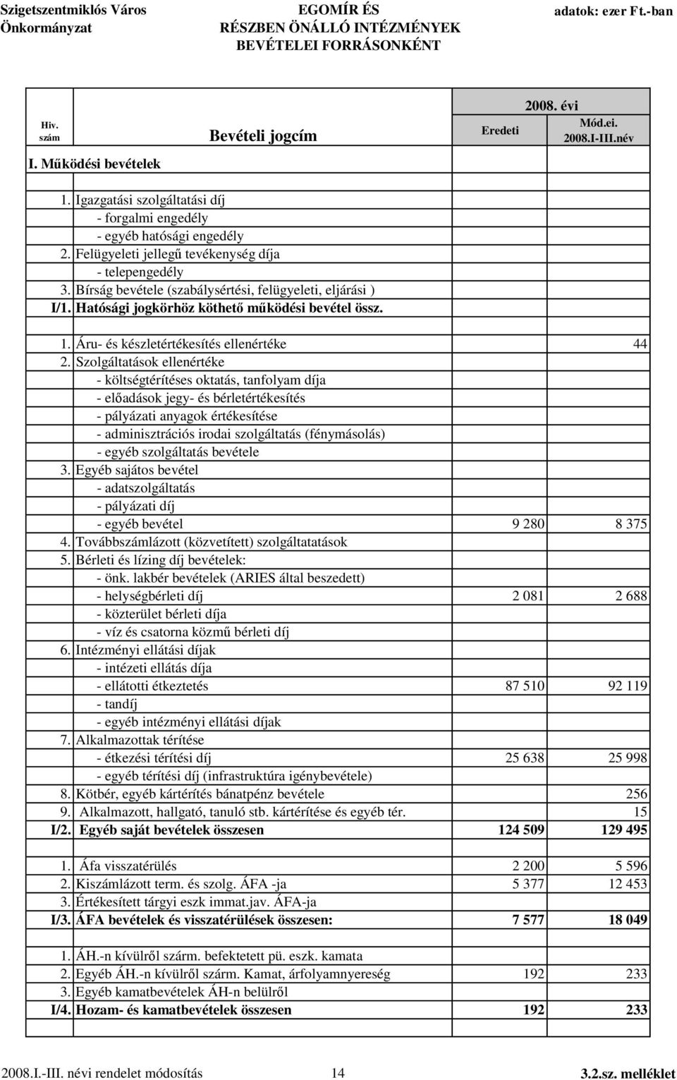 Hatósági jogkörhöz köthet m ködési bevétel össz. 1. Áru- és készletértékesítés ellenértéke 44 2.