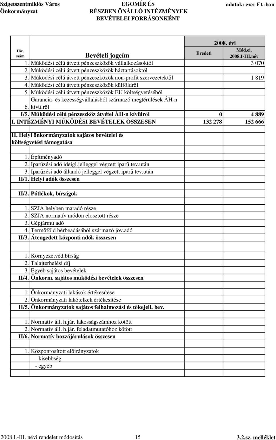 ködési célú átvett pénzeszközök EU költségvetéséb l Garancia- és kezességvállalásból származó megtérülések ÁH-n 6. kívülr l I/5. ködési célú pénzeszköz átvétel ÁH-n kívülr l 0 4 889 I.