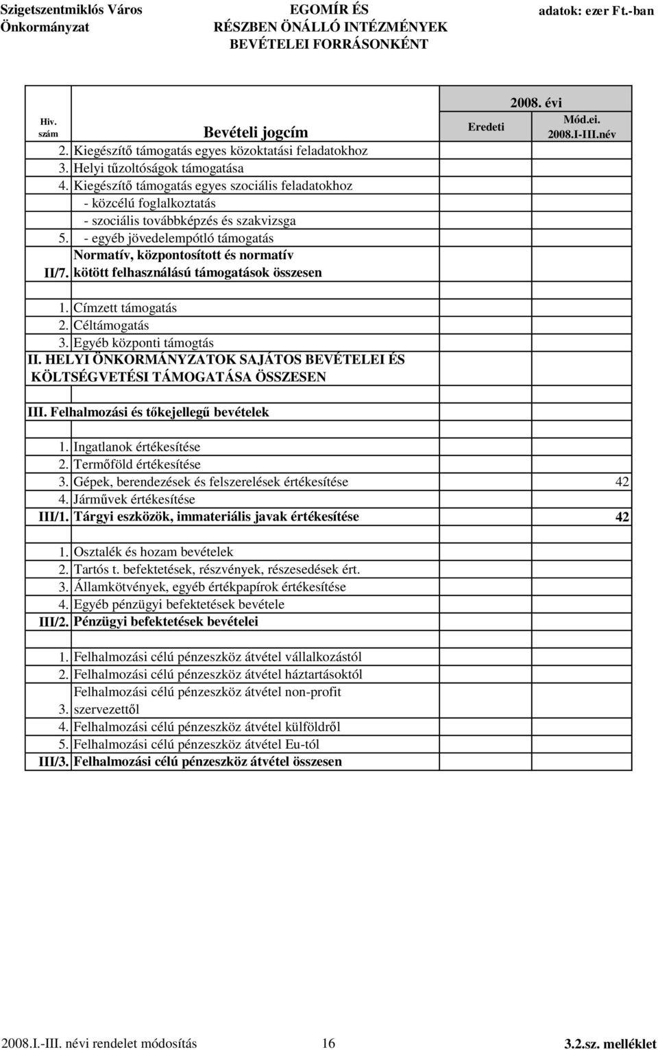 Normatív, központosított és normatív kötött felhasználású támogatások összesen Eredeti Mód.ei. 1. Címzett támogatás 2. Céltámogatás 3. Egyéb központi támogtás II.