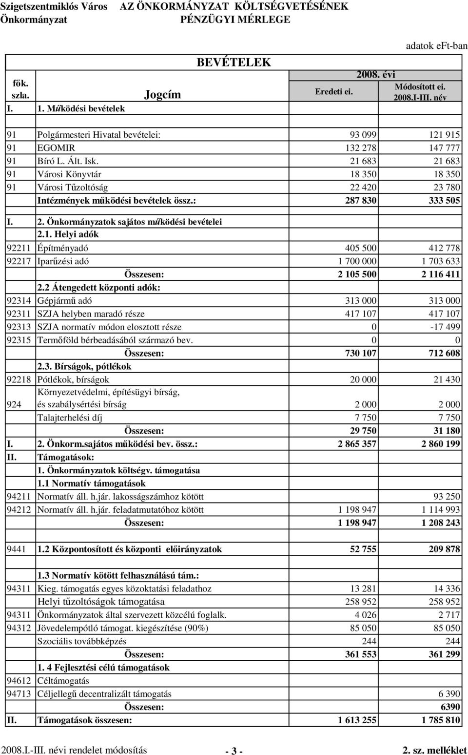 21 683 21 683 91 Városi Könyvtár 18 350 18 350 91 Városi T zoltóság 22 420 23 780 Intézmények m ködési bevételek össz.: 287 830 333 505 I. 2. ok sajátos m ködési bevételei 2.1. Helyi adók 92211 Építményadó 405 500 412 778 92217 Ipar zési adó 1 700 000 1 703 633 Összesen: 2 105 500 2 116 411 2.