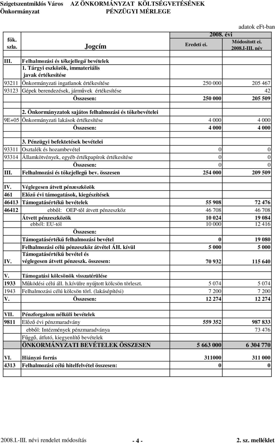 ok sajátos felhalmozási és t kebevételei 9E+05 i lakások értékesítése 4 000 4 000 Összesen: 4 000 4 000 3.