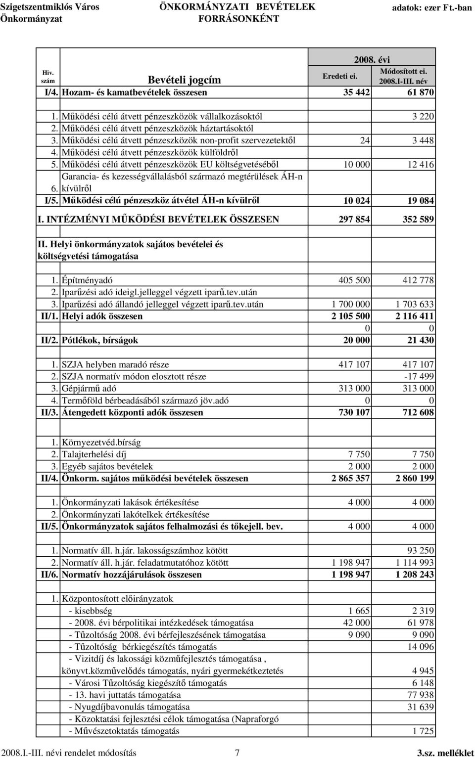 ködési célú átvett pénzeszközök külföldr l 5. ködési célú átvett pénzeszközök EU költségvetéséb l 10 000 12 416 Garancia- és kezességvállalásból származó megtérülések ÁH-n 6. kívülr l I/5.