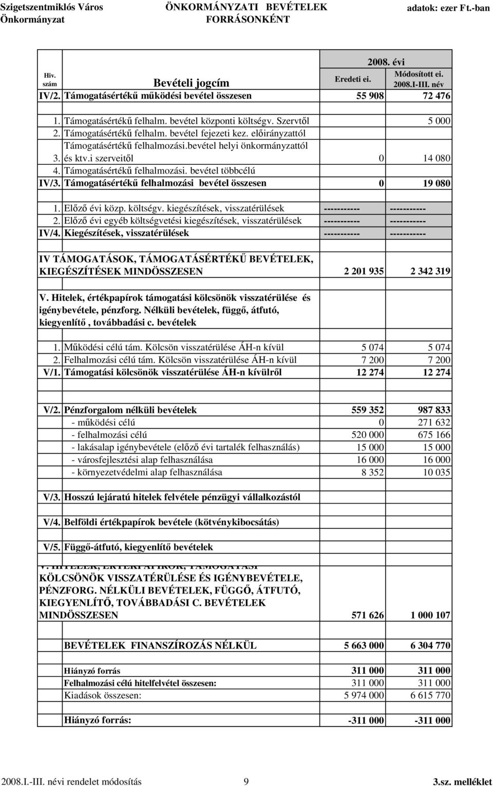 i szerveit l 0 14 080 4. Támogatásérték felhalmozási. bevétel többcélú IV/3. Támogatásérték felhalmozási bevétel összesen 0 19 080 1. El évi közp. költségv.