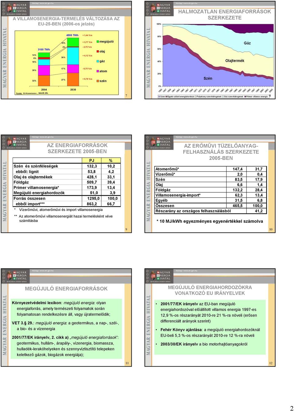 2004 2030 7 8 AZ ENERGIAFORRÁSOK SZERKEZETE 2005-BEN PJ % Szén és szénféleségek 132,3 10,2 ebből: lignit 53,8 4,2 Olaj és olajtermékek 428,1 33,1 Földgáz 509,7 39,4 Primer villamosenergia* 173,9 13,4