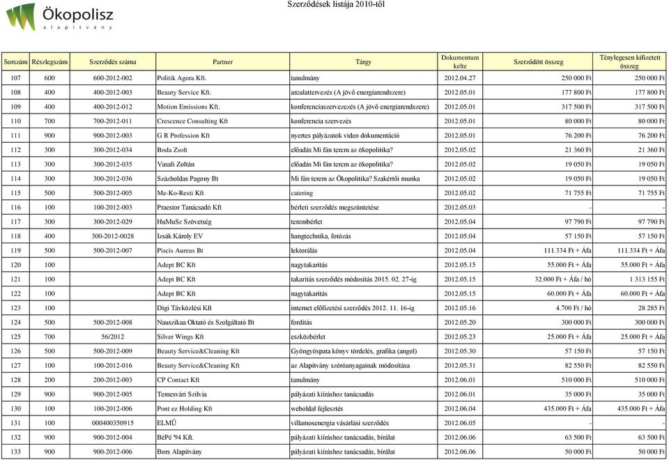 01 317 500 Ft 317 500 Ft 110 700 700-2012-011 Crescence Consulting Kft konferencia szervezés 2012.05.