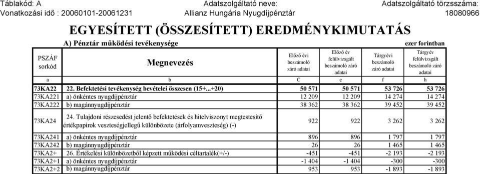 beszámoló záró adatai 73KA22 22. Befektetési tevékenység bevételei összesen (15+.