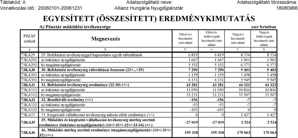 beszámoló záró adatai 73KA29 29.