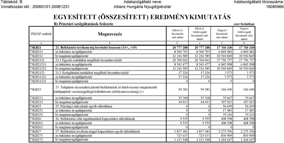 záró adatai a b C e f h 73KB21 21. Befektetési tevékenység bevételei összesen (14+.