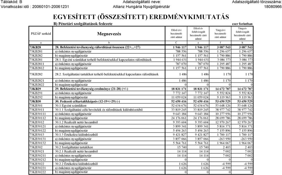 záró adatai a b C e f h 73KB28 28. Befektetési tevékenység ráfordításai összesen (22+.