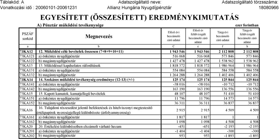 beszámoló záró adatai 73KA12 12.