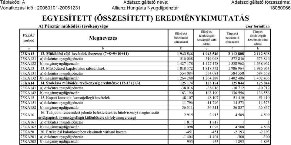 beszámoló záró adatai 73KA12 12.