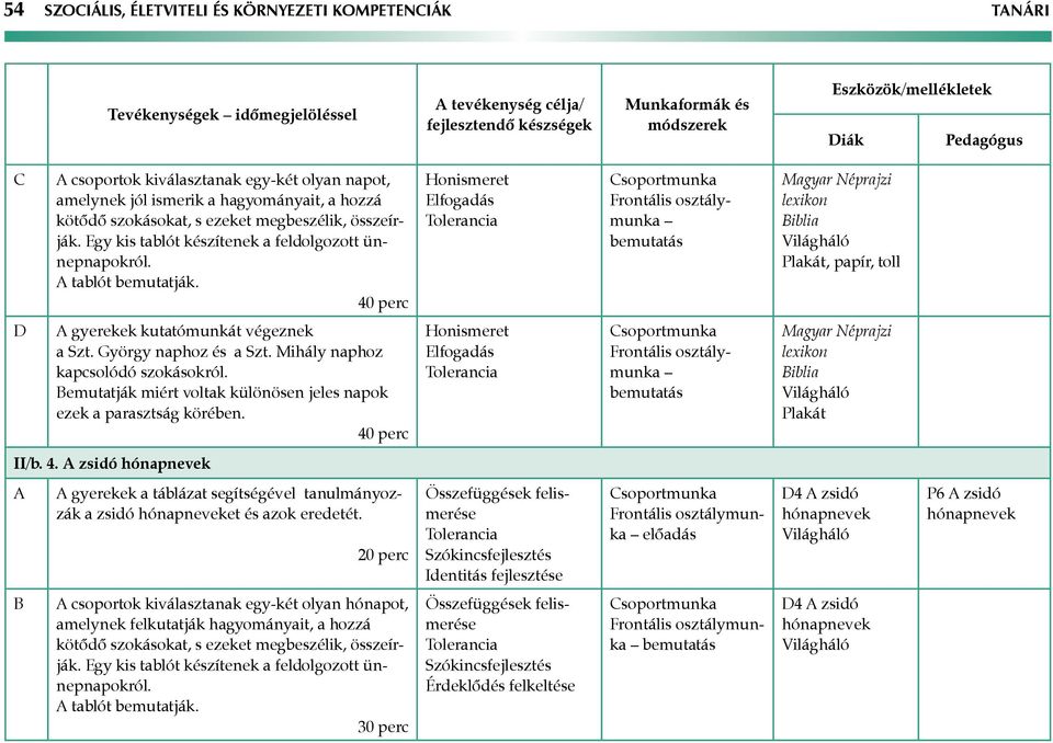 tablót bemutatják. 40 perc Honismeret Elfogadás Tolerancia Frontális osztálymunka bemutatás Magyar Néprajzi lexikon Biblia Plakát, papír, toll D gyerekek kutatómunkát végeznek a Szt.