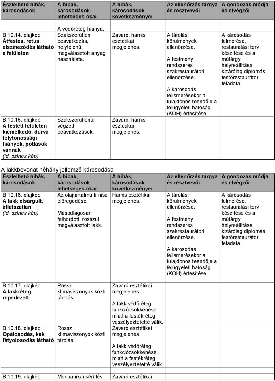 ül végzett beavatkozások. Zavaró, hamis Zavaró, hamis A lakkbevonat néhány jellemző károsodása B.10.16.