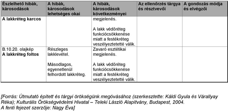 [Forrás: Útmutató épített és tárgyi örökségünk megóvásához (szerkesztette: Káldi