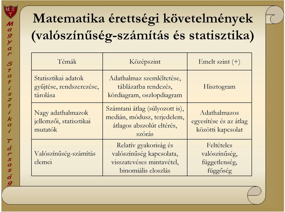 oszlopdiagram Számtani átlag (súlyozott is), medián, módusz, terjedelem, átlagos abszolút eltérés, szórás Relatív gyakoriság és valószínűség kapcsolata,