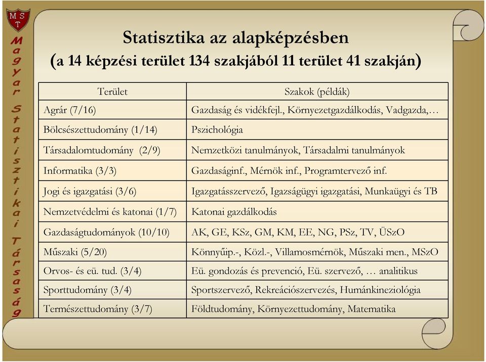 , Környezetgazdálkodás, Vadgazda, Pszichológia Nemzetközi tanulmányok, Társadalmi tanulmányok Gazdaságinf., Mérnök inf., Programtervező inf.