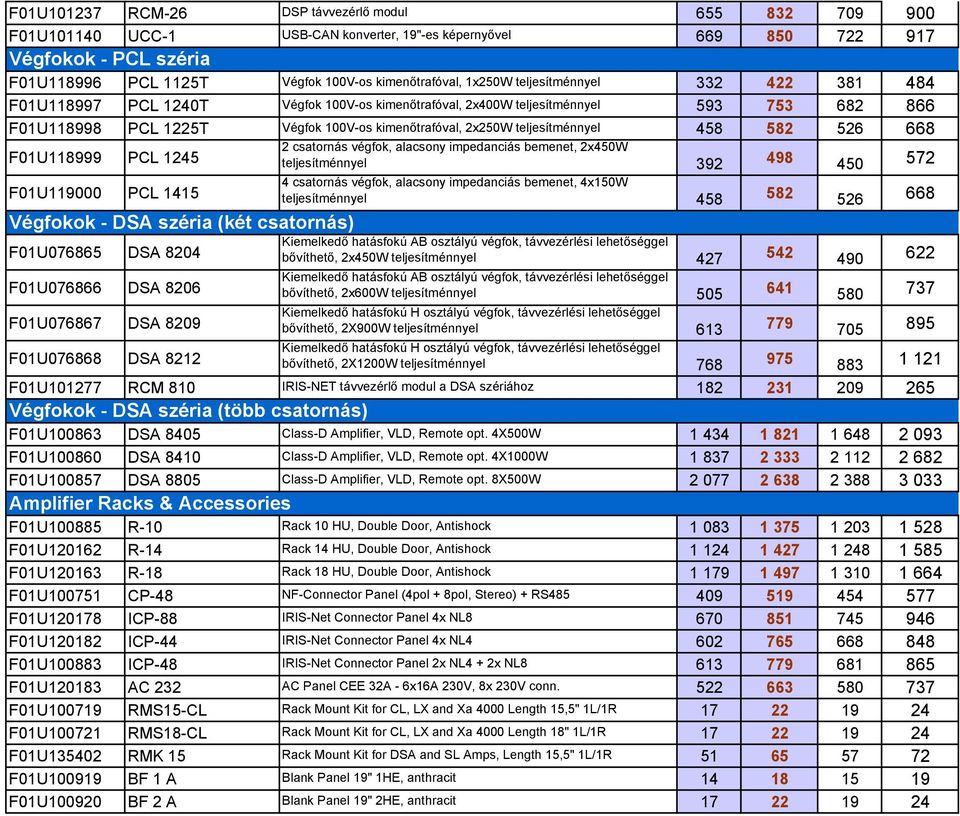 teljesítménnyel 458 582 526 668 F01U118999 PCL 1245 2 csatornás végfok, alacsony impedanciás bemenet, 2x450W teljesítménnyel 392 498 450 572 4 csatornás végfok, alacsony impedanciás bemenet, 4x150W
