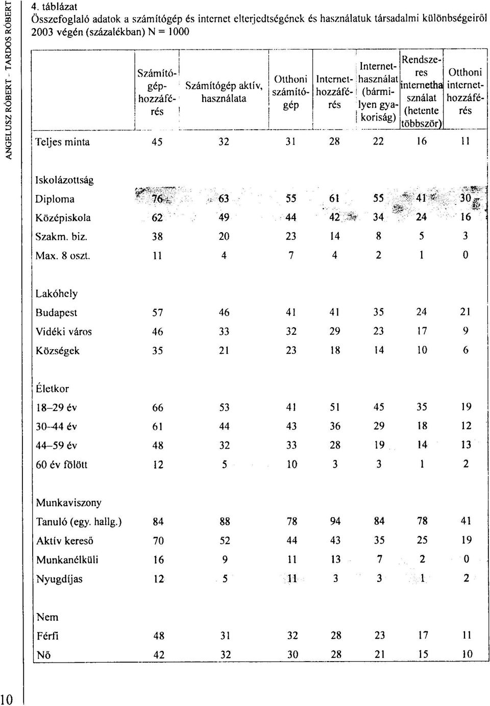 Iskolázottság Diploma 76 63 55 61 55 41 Középiskola 62 49 44 42 34 24 16 Szakm. biz. 38 20 23 14 8 5 3 Max. 8 oszt.