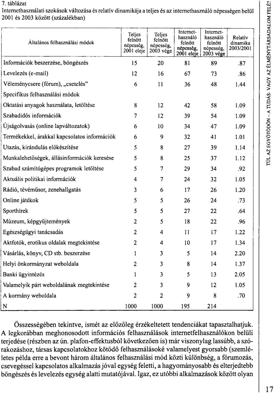 böngészés 15 20 81 89.87 Levelezés (e-mail) 12 16 67 73.86 Véleménycsere (fórum), csetelés" 6 11 36 48 1.44 Specifikus felhasználási módok Oktatási anyagok használata, letöltése 8 12 42 58 1.