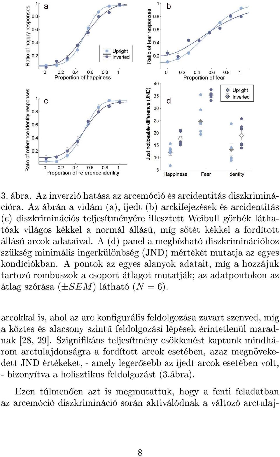 állású arcok adataival. A (d) panel a megbízható diszkriminációhoz szükség minimális ingerkülönbség (JND) mértékét mutatja az egyes kondíciókban.