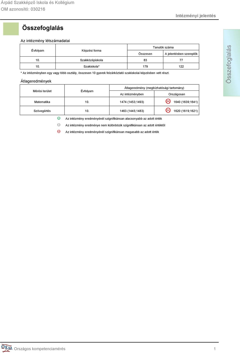 Átlageredmények Mérési terület Az intézményben Országosan 10. 1474 (1453;1493) 1640 (1639;1641) 10.