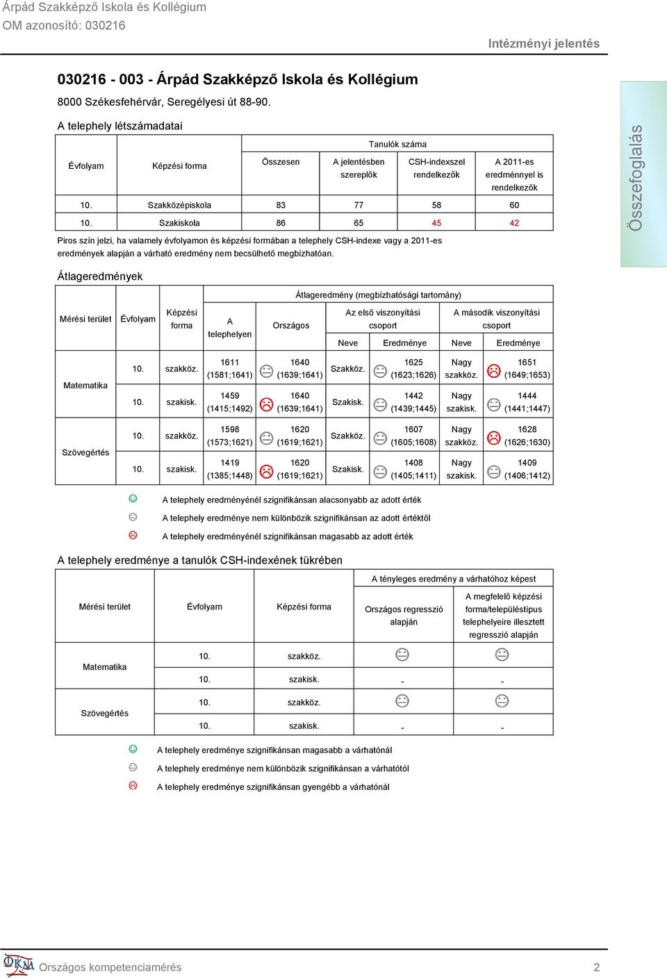 Szakiskola 86 65 45 42 Piros szín jelzi, ha valamely évfolyamon és képzési formában a telephely CSH-indexe vagy a 2011-es eredmények alapján a várható eredmény nem becsülhető megbízhatóan.