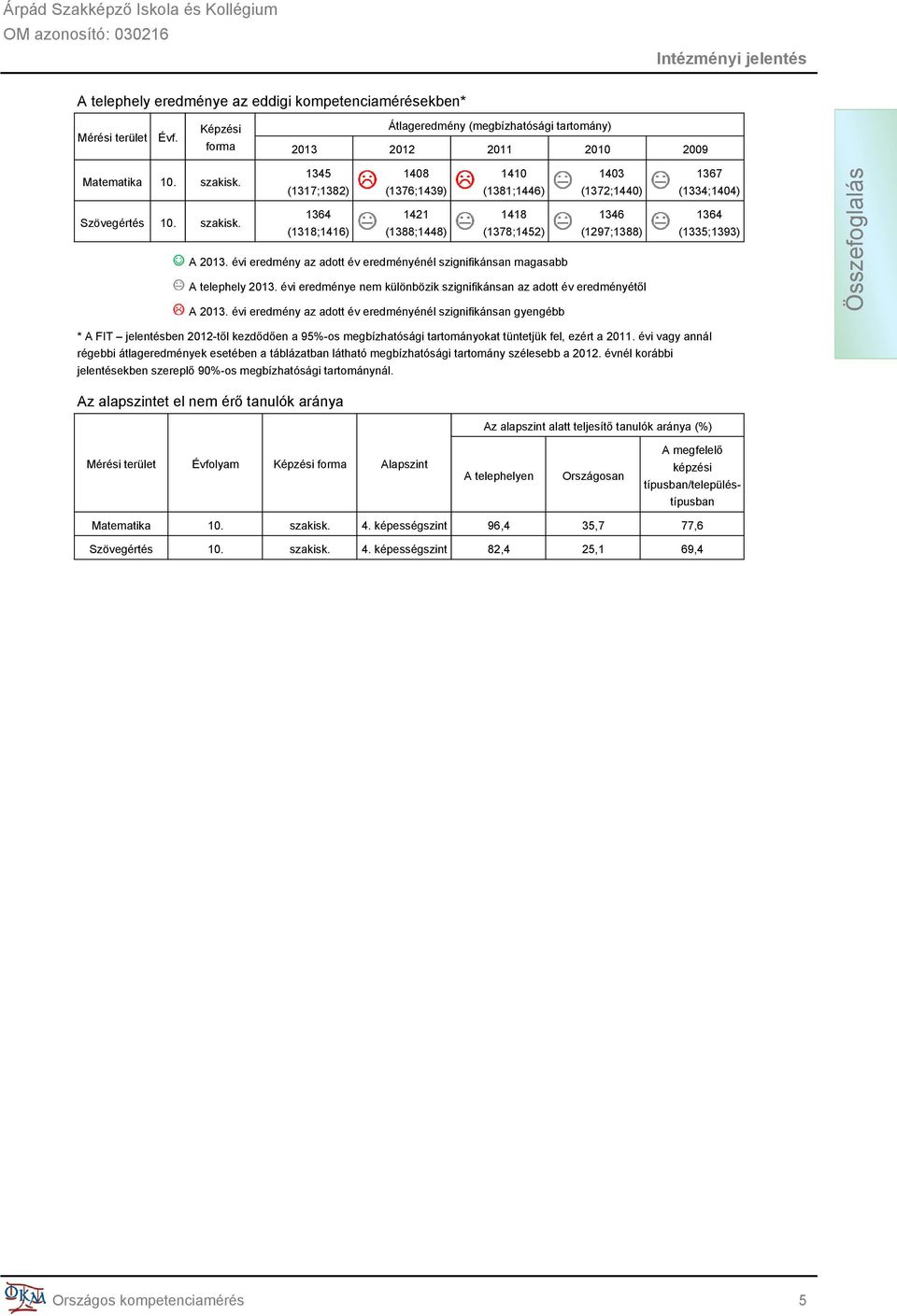 évi eredmény az adott év eredményénél szignifikánsan magasabb A telephely 2013. évi eredménye nem különbözik szignifikánsan az adott év eredményétől A 2013.