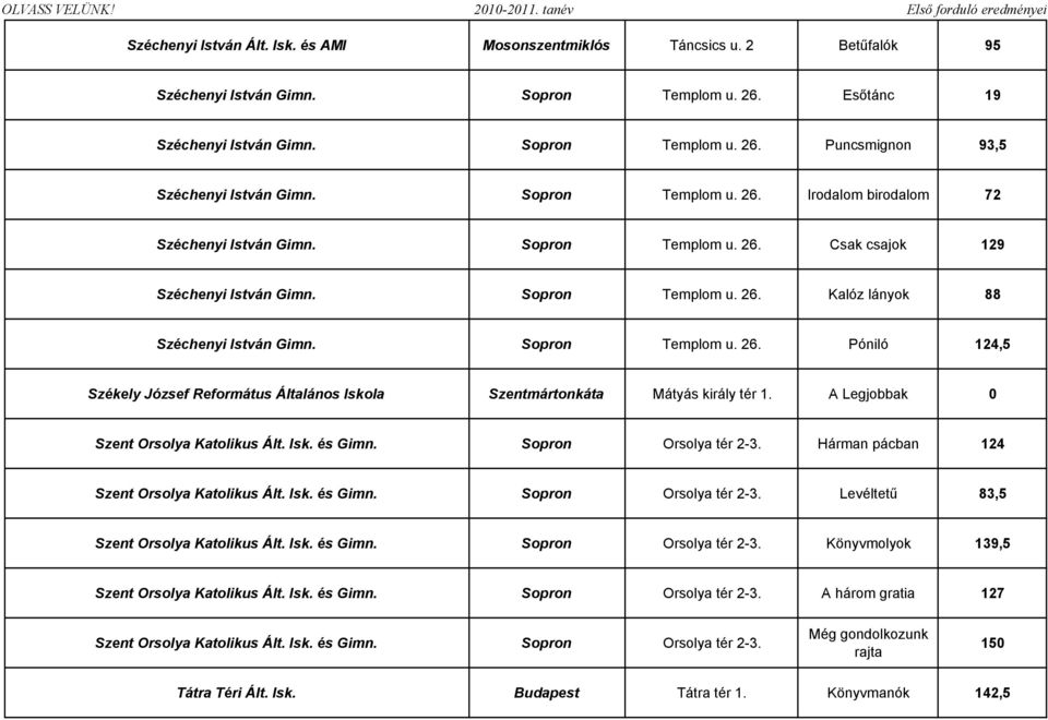 Sopron Templom u. 26. Póniló 124,5 Székely József Református Általános Iskola Szentmártonkáta Mátyás király tér 1. A Legjobbak 0 Szent Orsolya Katolikus Ált. Isk. és Gimn. Sopron Orsolya tér 2-3.