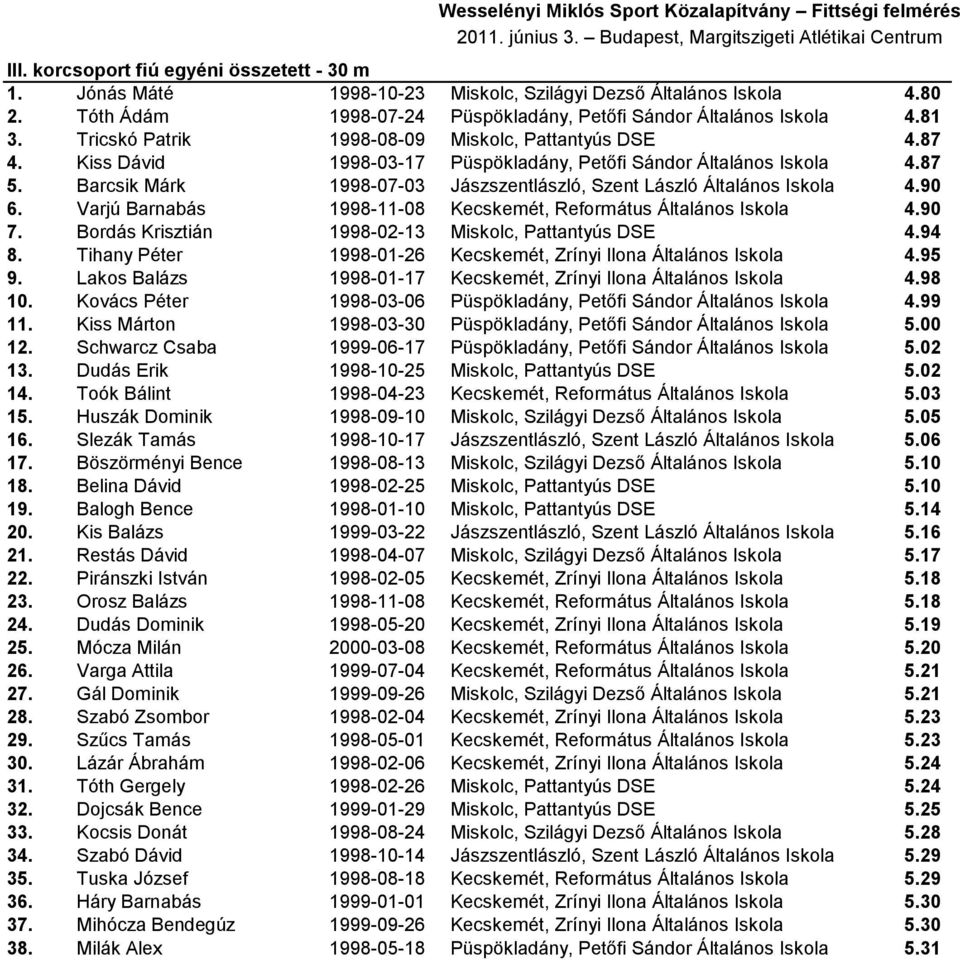 Barcsik Márk 1998-07-03 Jászszentlászló, Szent László Általános Iskola 4.90 6. Varjú Barnabás 1998-11-08 Kecskemét, Református Általános Iskola 4.90 7.