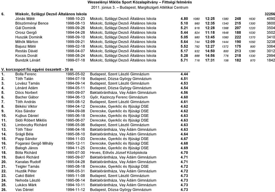 10 960 12:35 1340 215 1300 3600 Gál Dominik 1999-09-26 Miskolc, Szilágyi Dezső Általános Iskola 5.21 916 12:28 1368 207 1220 3504 Orosz Gergő 1994-04-28 Miskolc, Szilágyi Dezső Általános Iskola 5.