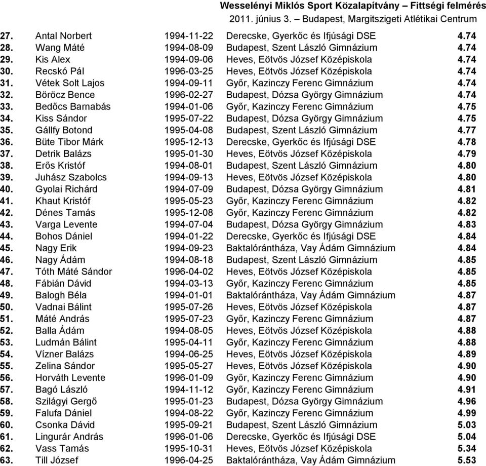 Bedőcs Barnabás 1994-01-06 Győr, Kazinczy Ferenc Gimnázium 4.75 34. Kiss Sándor 1995-07-22 Budapest, Dózsa György Gimnázium 4.75 35. Gállfy Botond 1995-04-08 Budapest, Szent László Gimnázium 4.77 36.