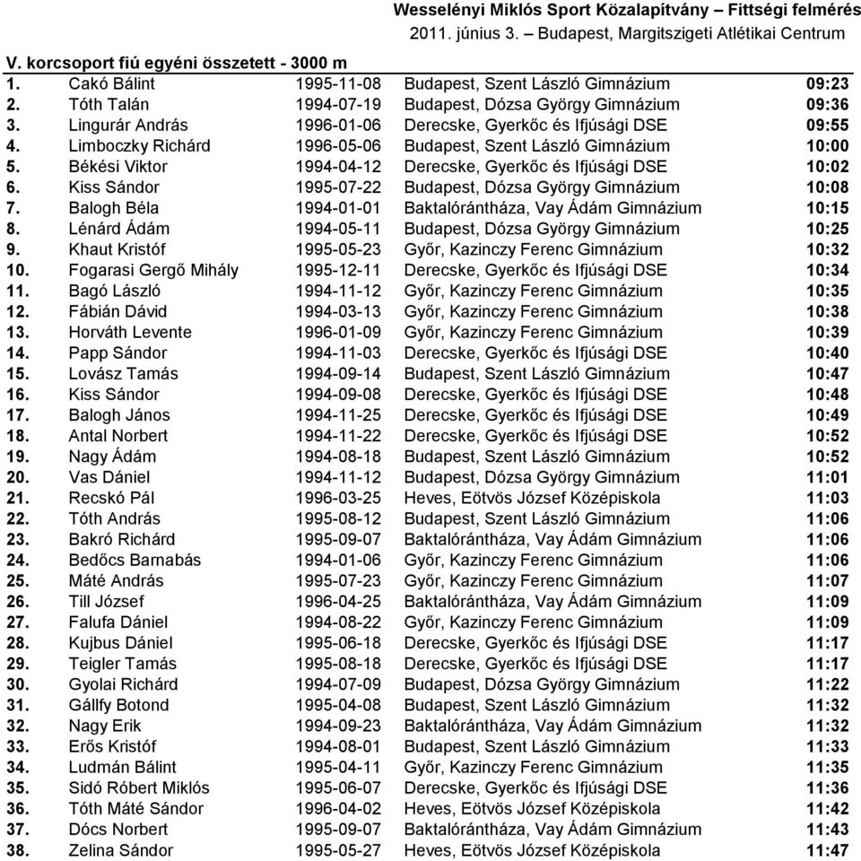Békési Viktor 1994-04-12 Derecske, Gyerkőc és Ifjúsági DSE 10:02 6. Kiss Sándor 1995-07-22 Budapest, Dózsa György Gimnázium 10:08 7. Balogh Béla 1994-01-01 Baktalórántháza, Vay Ádám Gimnázium 10:15 8.