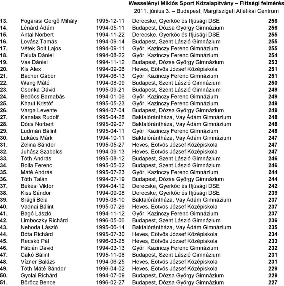 Falufa Dániel 1994-08-22 Győr, Kazinczy Ferenc Gimnázium 254 19. Vas Dániel 1994-11-12 Budapest, Dózsa György Gimnázium 253 20. Kis Alex 1994-09-06 Heves, Eötvös József Középiskola 251 21.