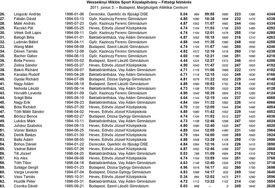 Vétek Solt Lajos 1994-09-11 Győr, Kazinczy Ferenc Gimnázium 4.74 1104 12:01 1476 255 1700 4280 31. Balogh Béla 1994-01-01 Baktalórántháza, Vay Ádám Gimnázium 4.87 1052 10:15 1900 216 1310 4262 32.