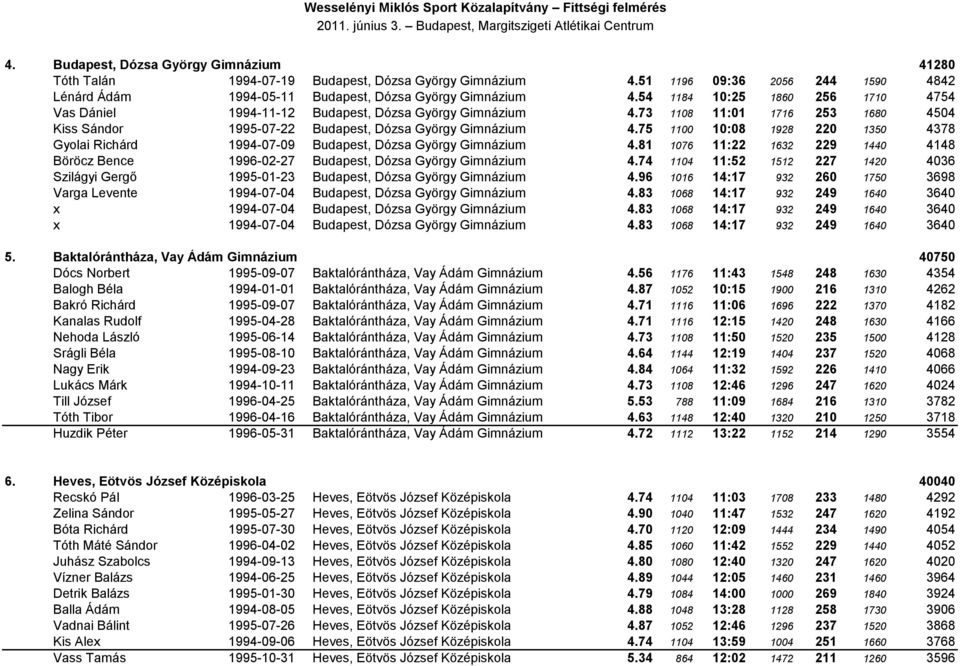 75 1100 10:08 1928 220 1350 4378 Gyolai Richárd 1994-07-09 Budapest, Dózsa György Gimnázium 4.81 1076 11:22 1632 229 1440 4148 Böröcz Bence 1996-02-27 Budapest, Dózsa György Gimnázium 4.