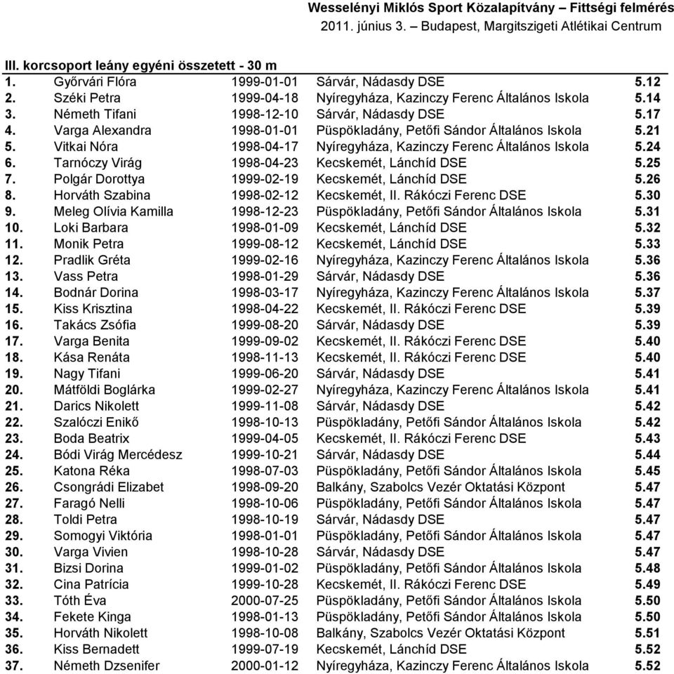 Vitkai Nóra 1998-04-17 Nyíregyháza, Kazinczy Ferenc Általános Iskola 5.24 6. Tarnóczy Virág 1998-04-23 Kecskemét, Lánchíd DSE 5.25 7. Polgár Dorottya 1999-02-19 Kecskemét, Lánchíd DSE 5.26 8.