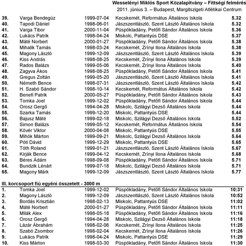 Máté Norbert 2000-01-27 Püspökladány, Petőfi Sándor Általános Iskola 5.38 44. Mihalik Tamás 1998-03-24 Kecskemét, Zrínyi Ilona Általános Iskola 5.38 45.