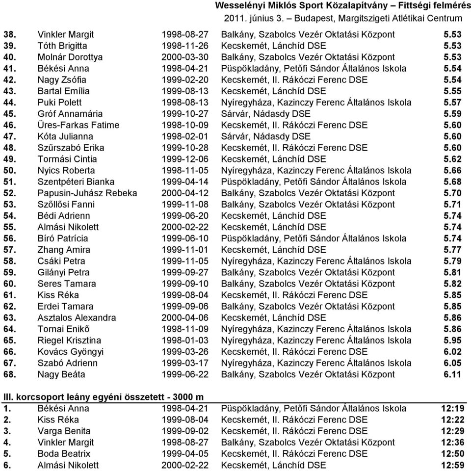 Rákóczi Ferenc DSE 5.54 43. Bartal Emília 1999-08-13 Kecskemét, Lánchíd DSE 5.55 44. Puki Polett 1998-08-13 Nyíregyháza, Kazinczy Ferenc Általános Iskola 5.57 45.