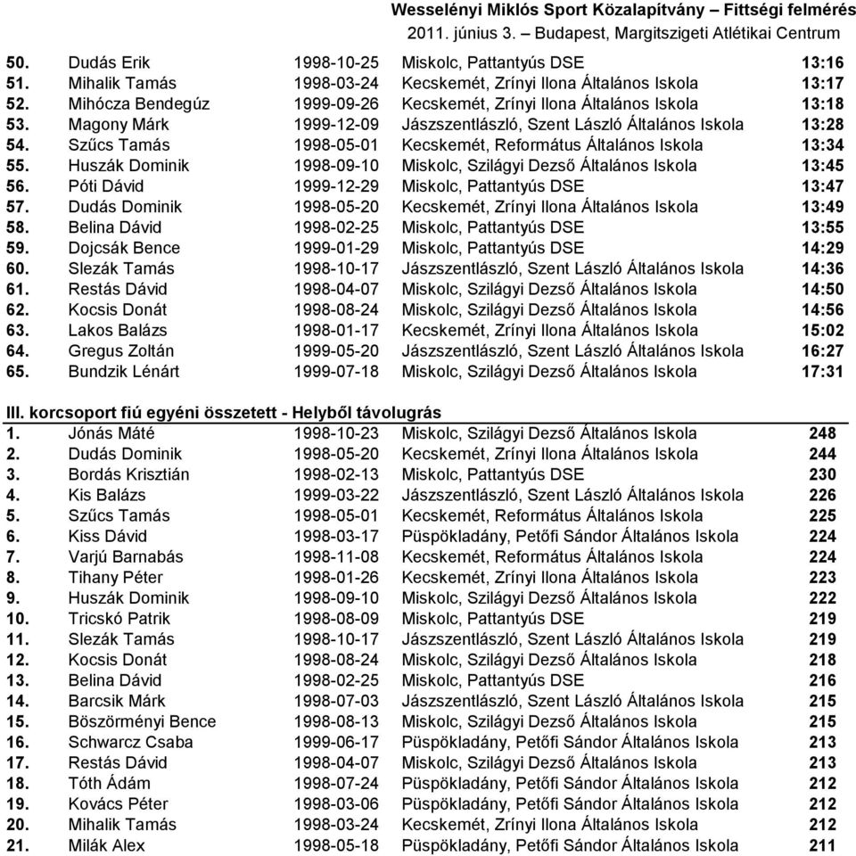 Szűcs Tamás 1998-05-01 Kecskemét, Református Általános Iskola 13:34 55. Huszák Dominik 1998-09-10 Miskolc, Szilágyi Dezső Általános Iskola 13:45 56.