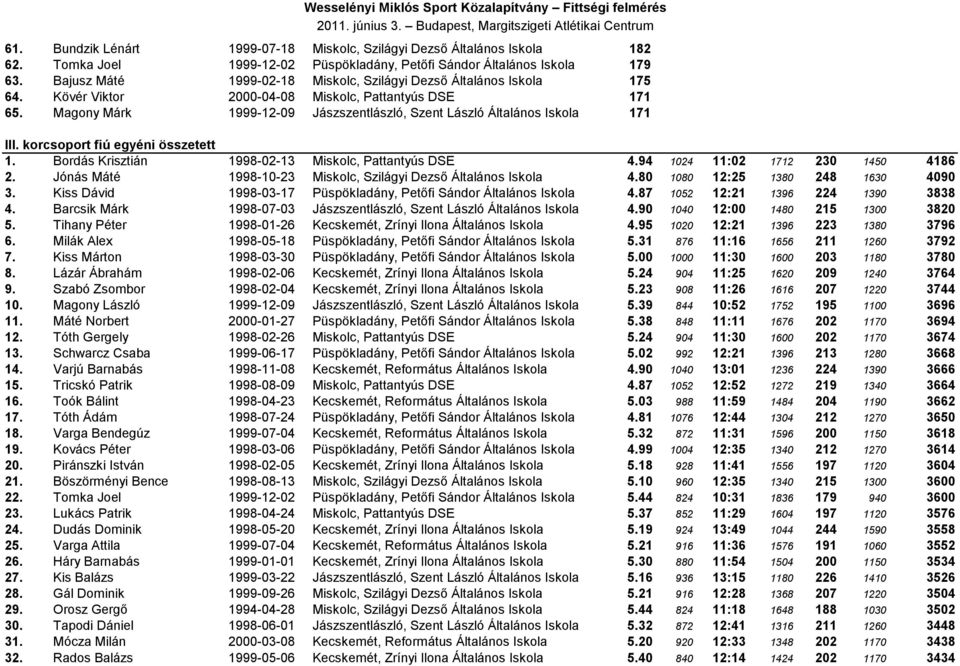 Magony Márk 1999-12-09 Jászszentlászló, Szent László Általános Iskola 171 III. korcsoport fiú egyéni összetett 1. Bordás Krisztián 1998-02-13 Miskolc, Pattantyús DSE 4.